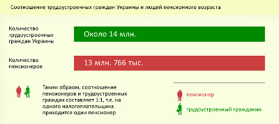 Соотношение числа трудящихся и пенсионеров в Украине